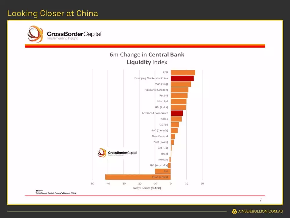 Change in Central Bank Liquidity Index - July 2024 Change in Central Bank Liquidity Index - July 2024